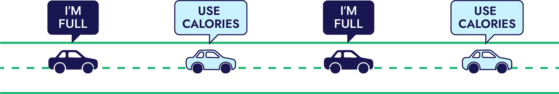 Working MC4R pathway represented by cars driving on a road